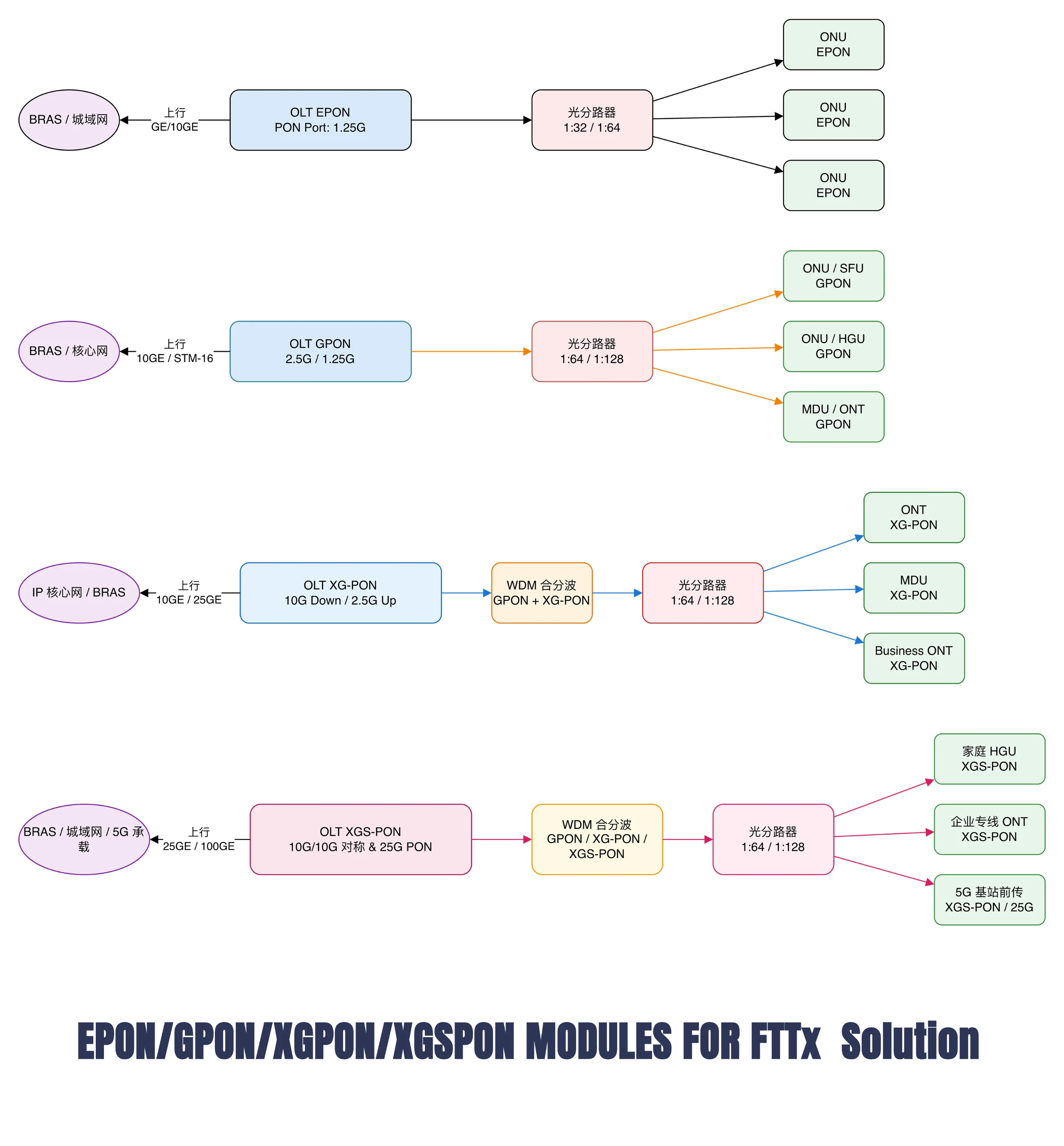 FTTx解决方案