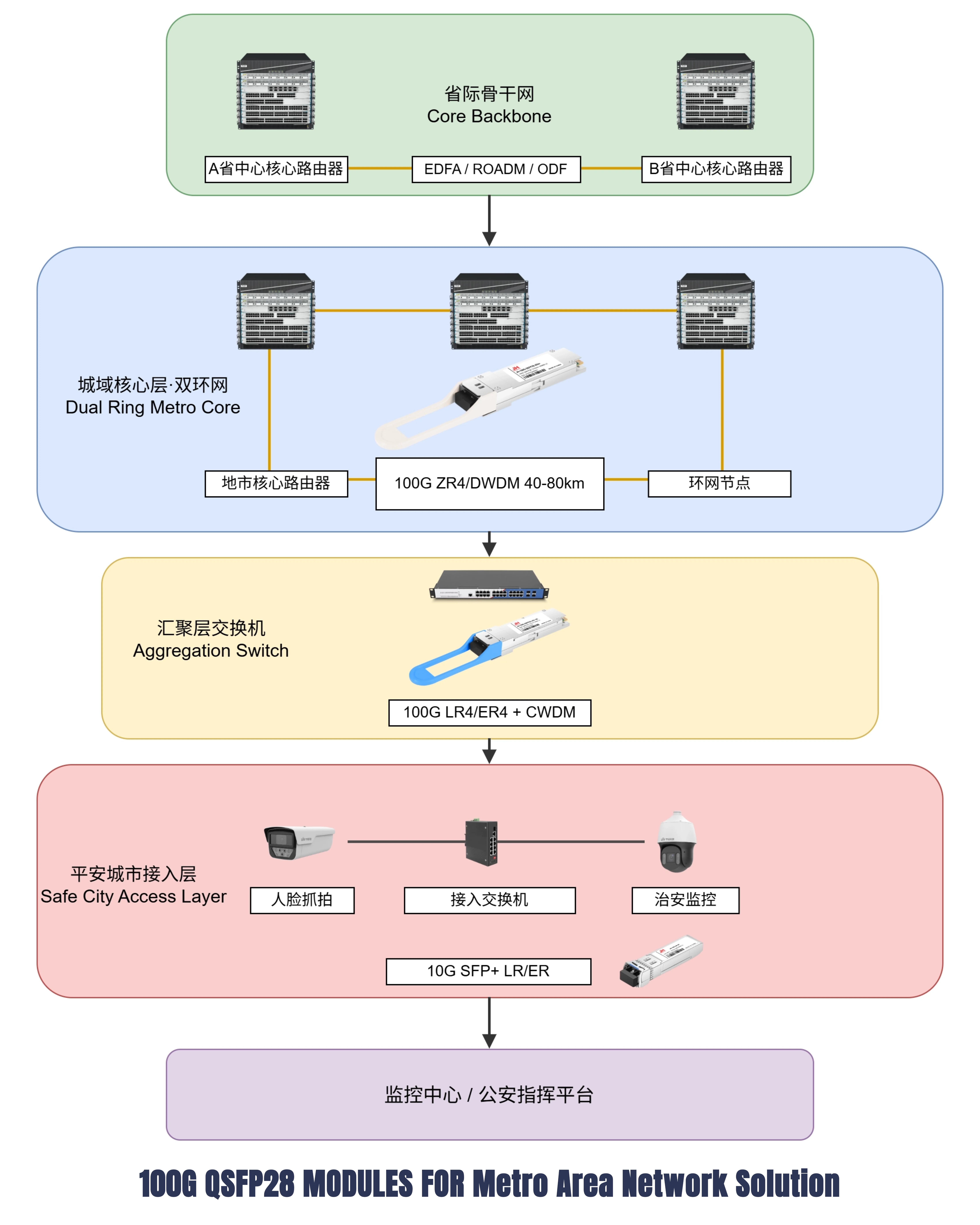 城域网解决方案